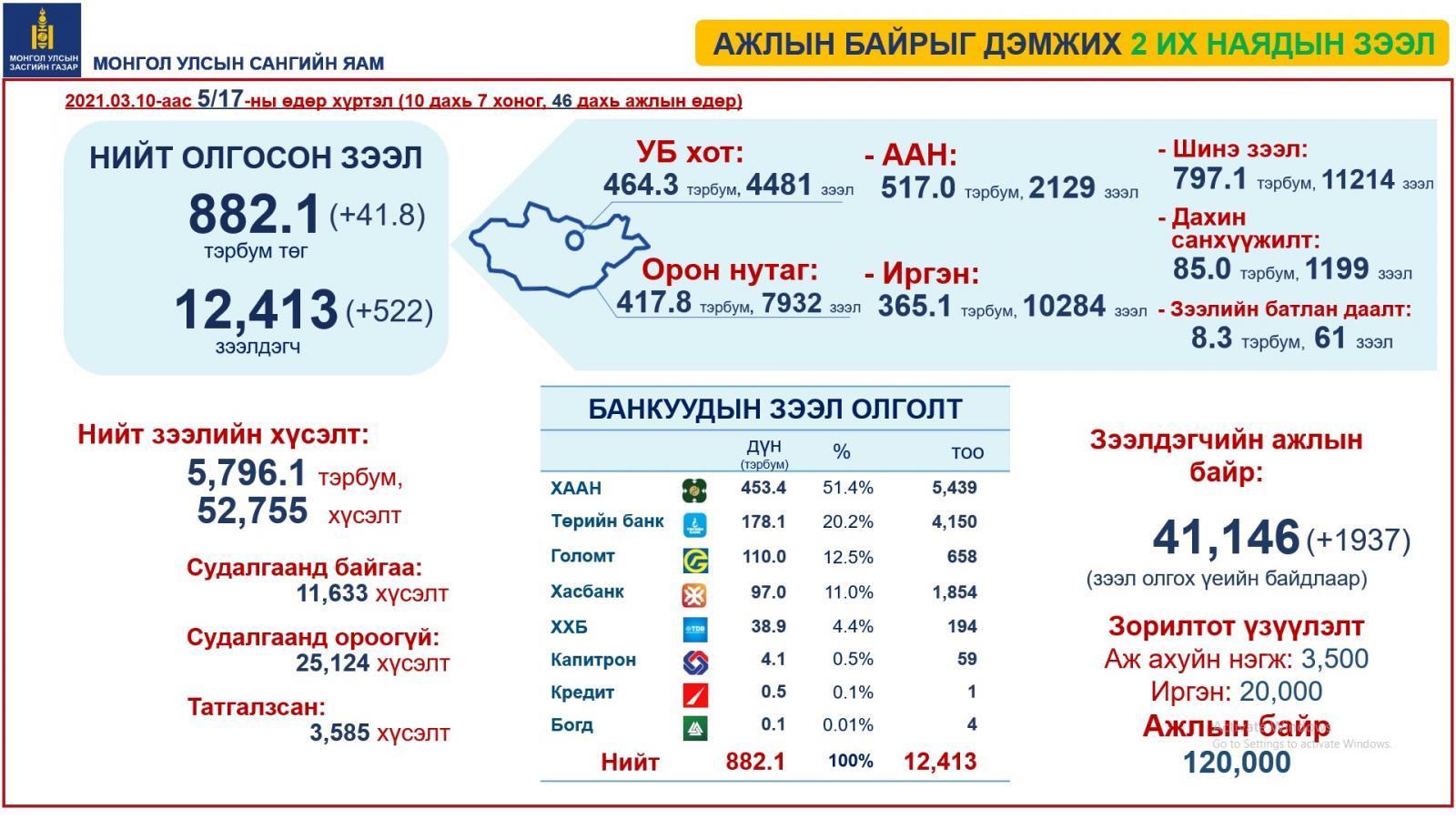 12,413 зээлдэгчид 882,1 тэрбум төгрөгийн ажлын байр дэмжих 3 хувийн хүүтэй зээл олгожээ